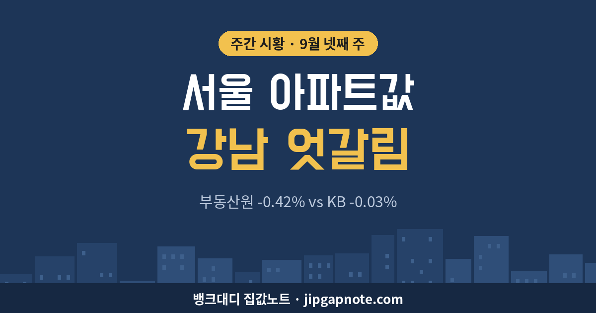 서울 아파트값 주간 시황 대표 이미지, 강남구 부동산원 -0.42% vs KB -0.03%