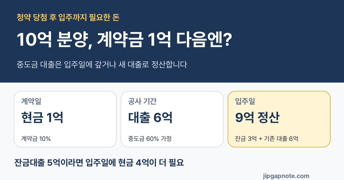 분양가 10억 원 가정: 계약일 현금 1억, 공사 기간 중도금 대출 6억, 입주일 잔금 3억과 중도금 대출 6억을 합해 9억 정산. 잔금대출 5억이면 입주일 현금 4억 추가 필요