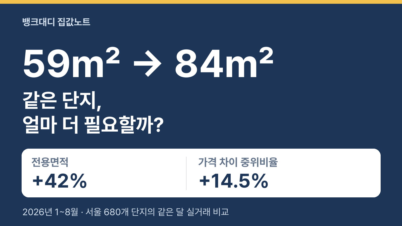 59㎡에서 84㎡로 같은 단지 갈아타기. 전용면적은 약 42% 증가하며 서울 680개 단지의 같은 달 실거래 가격 차이 중위비율은 약 14.5%. 2026년 1~8월 계약분.