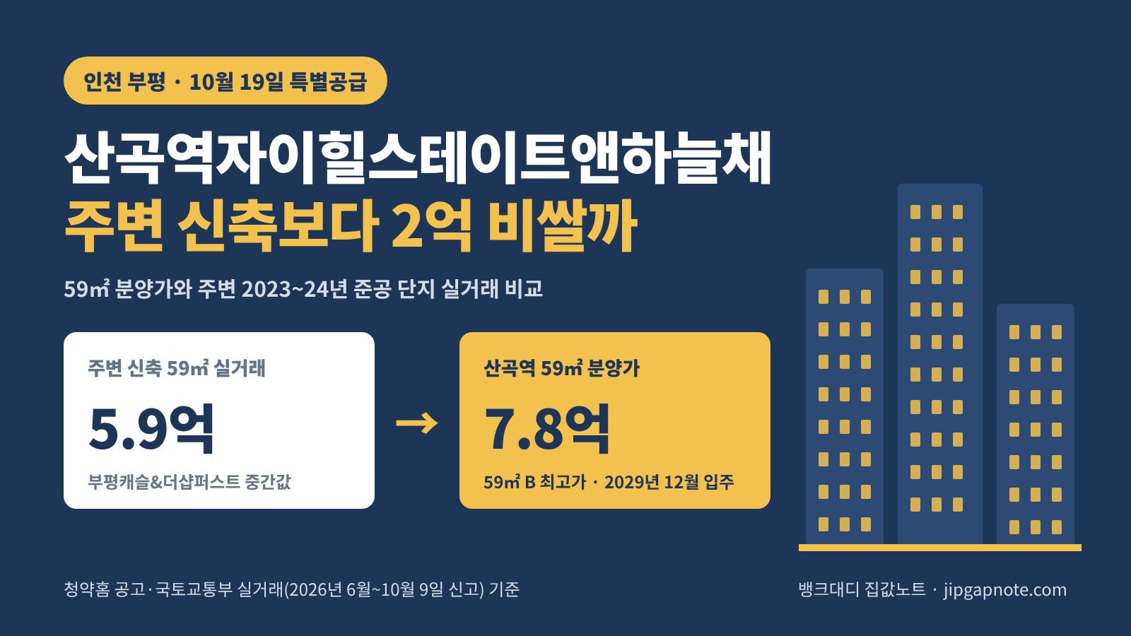 산곡역자이힐스테이트앤하늘채 59㎡ 분양가 최고 7억 8,000만 원과 주변 2024년 준공 부평캐슬&더샵퍼스트 59㎡ 실거래 중간값 5억 9,000만 원을 비교한 썸네일 이미지