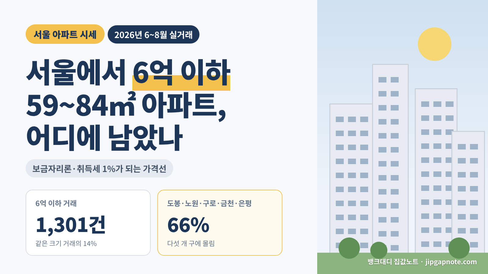 서울에서 6억 이하로 거래된 59~84㎡ 아파트를 정리한 썸네일 이미지