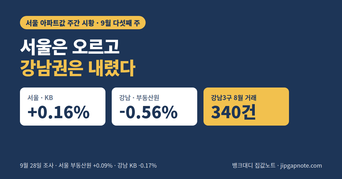 서울 아파트값 주간 시황 9월 다섯째 주: 서울은 KB +0.16%로 오르고 강남구는 부동산원 -0.56%로 내렸으며 강남3구 8월 거래는 340건이라는 내용을 정리한 썸네일 이미지