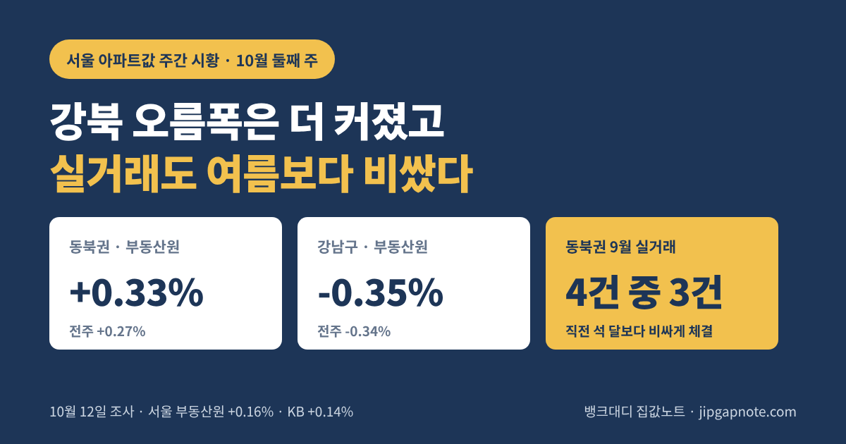 서울 아파트값 주간 시황 10월 둘째 주: 동북권 부동산원 변동률이 +0.27%에서 +0.33%로 커졌고 강남구는 -0.35%로 하락폭이 줄지 않았으며, 동북권 9월 실거래는 4건 중 3건이 직전 석 달보다 비싸게 체결됐다는 내용을 정리한 썸네일 이미지