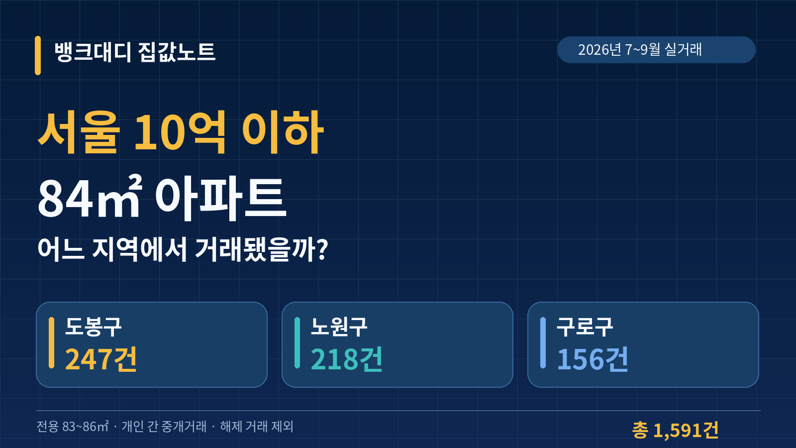 서울 10억 이하 84㎡ 아파트 2026년 7~9월 실거래: 도봉구 247건, 노원구 218건, 구로구 156건. 서울 전체 1591건